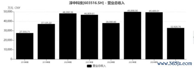 淳中科技商业收入走势